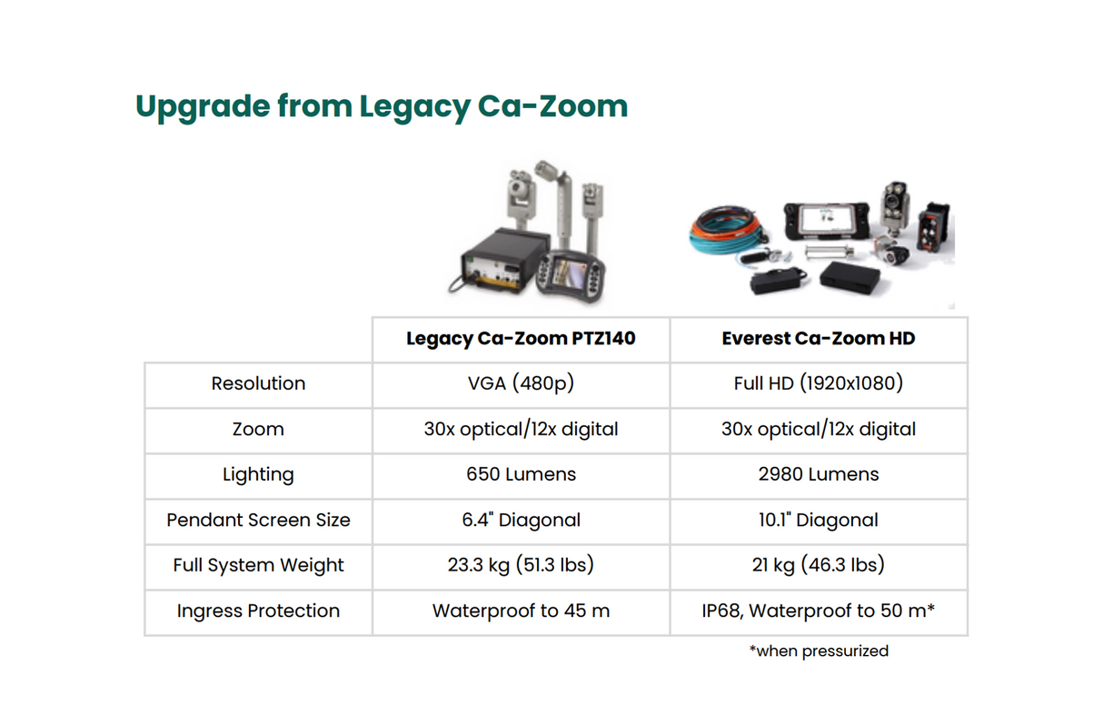 Everest Ca-Zoom® HD Inspection Camera